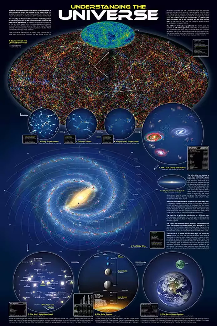 Educational Poster „Understanding the Universe“ – XL-Format ca. 61 × 91,5 cm